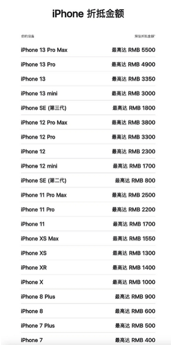 连南苹果13PM维修店分享iPhone13ProMax还能抵扣多少钱 